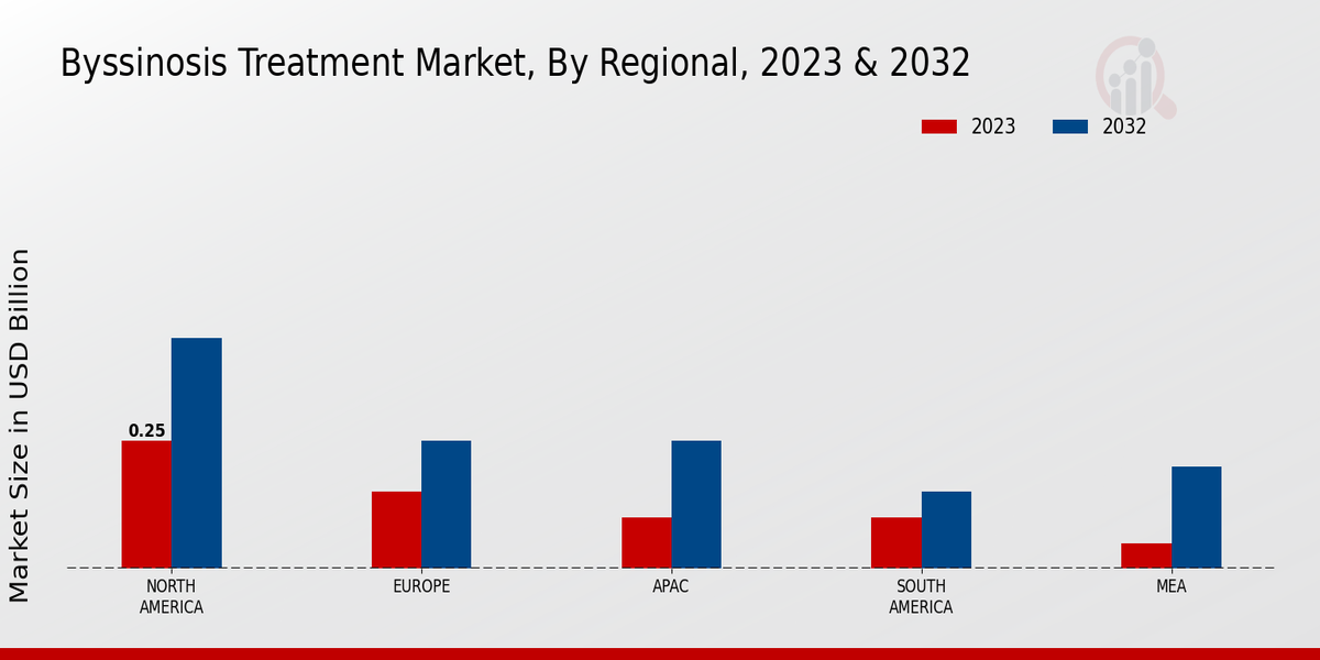 Byssinosis Treatment Market Regional Insights