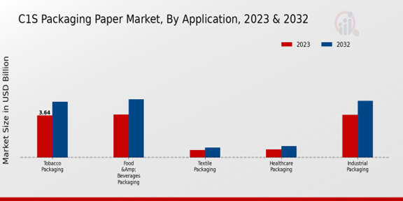 C1S Packaging Paper Market Application Insights