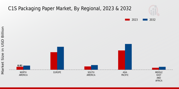 C1S Packaging Paper Market Regional Insights