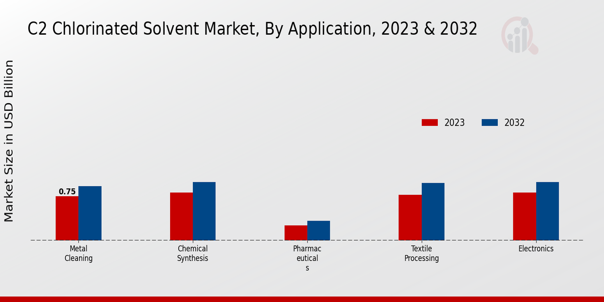 C2 Chlorinated Solvent Market Application Insights