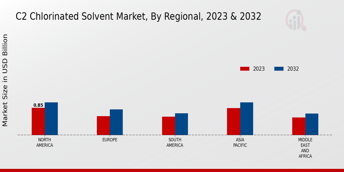 C2 Chlorinated Solvent Market Regional Insights