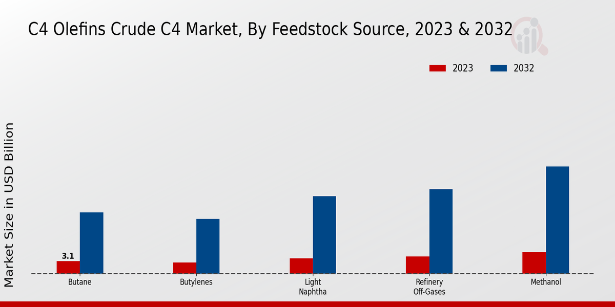 C4 Olefins Crude C4 Market Feedstock Source Insights