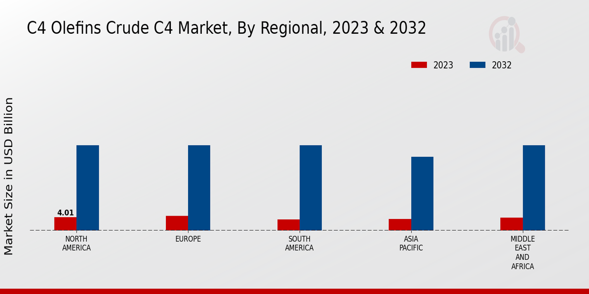 C4 Olefins Crude C4 Market Regional Insights