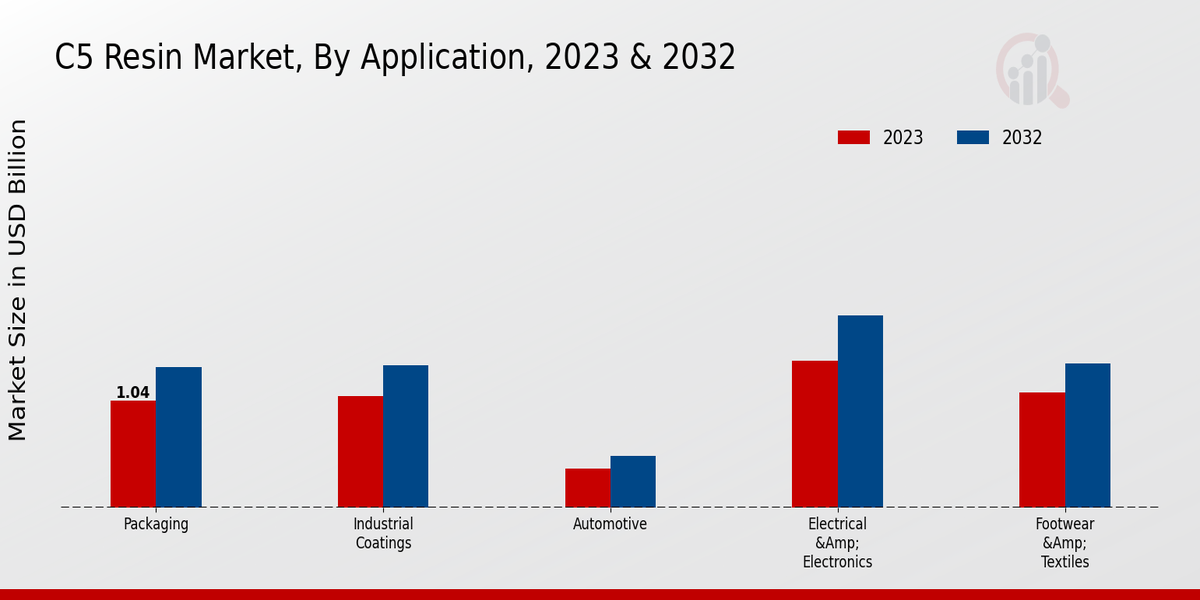 C5 Resin Market By Application