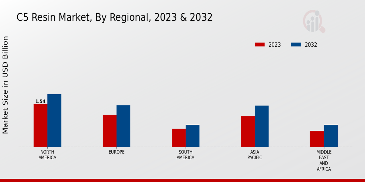 C5 Resin Market By Regional