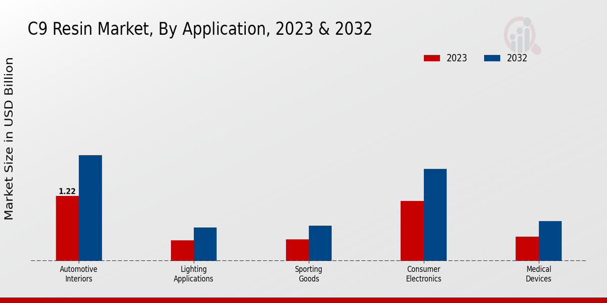 C9 Resin Market Application