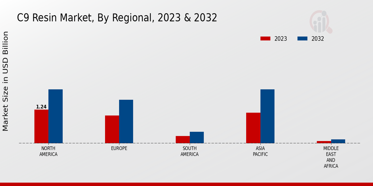 C9 Resin Market Regional