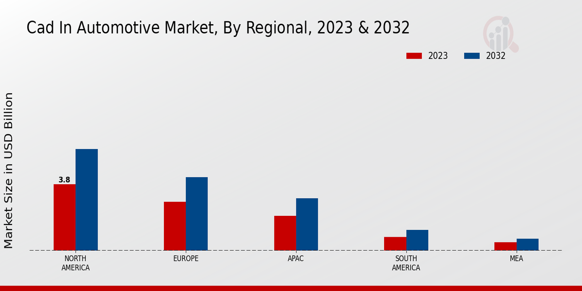 CAD in Automotive Market Regional Insights   