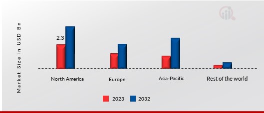 CANNED FRUITS AND VEGETABLES MARKET SHARE BY REGION 2023 (USD Billion)