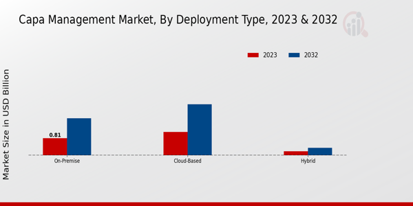 CAPA Management Market Deployment Type Insights