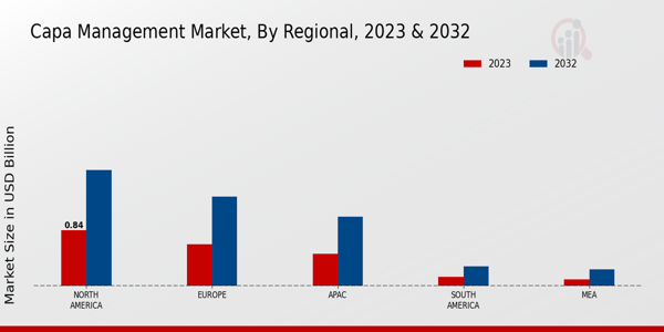 CAPA Management Market Regional Insights