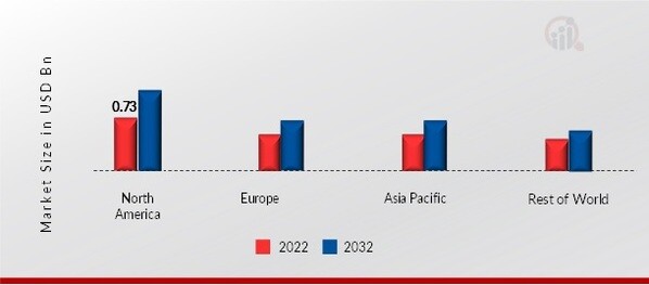 CARTILAGE REPAIR DEVICES MARKET SHARE BY REGION 2022