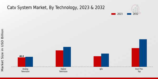 Catv System Market By Technogloy 2023 & 2032