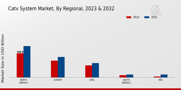 Catv System Market By Regional Anlysis 2023 & 2032