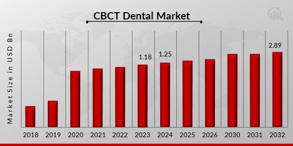 CBCT Dental Market Overview1