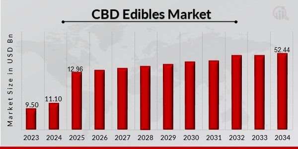 CBD Edibles Market Overview