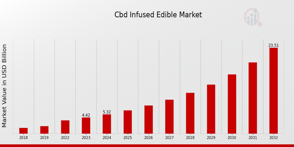 Infused Edible Market Overview