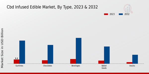 CBD Infused Edible Market Type Insights