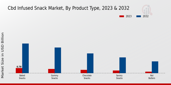 CBD-infused Snack Market Product Type Insights  