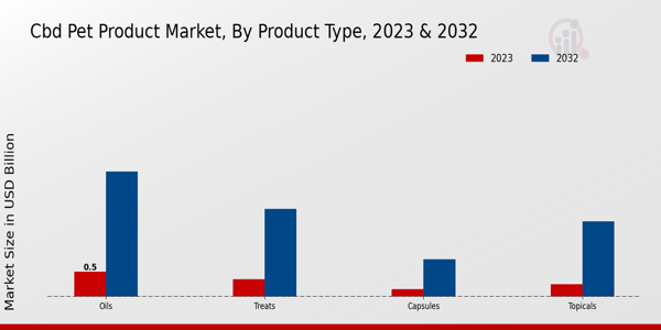 CBD Pet Product by Product type