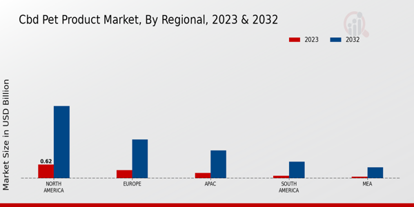 CBD Pet Product by Region