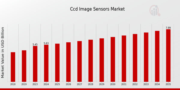 Ccd Image Sensors Market size