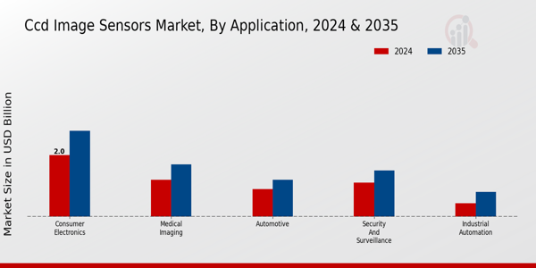 Ccd Image Sensors Market Segment