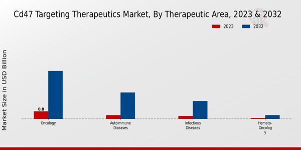 CD47 Targeting Therapeutics Market Therapeutic Area Insights