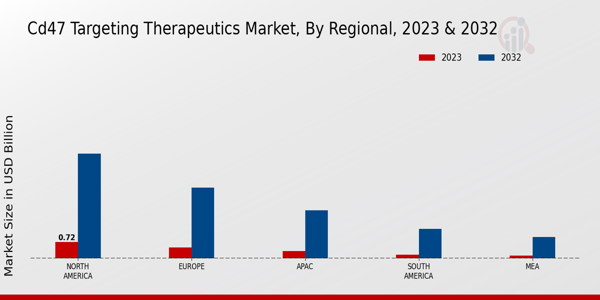 CD47 Targeting Therapeutics Market Regional Insights