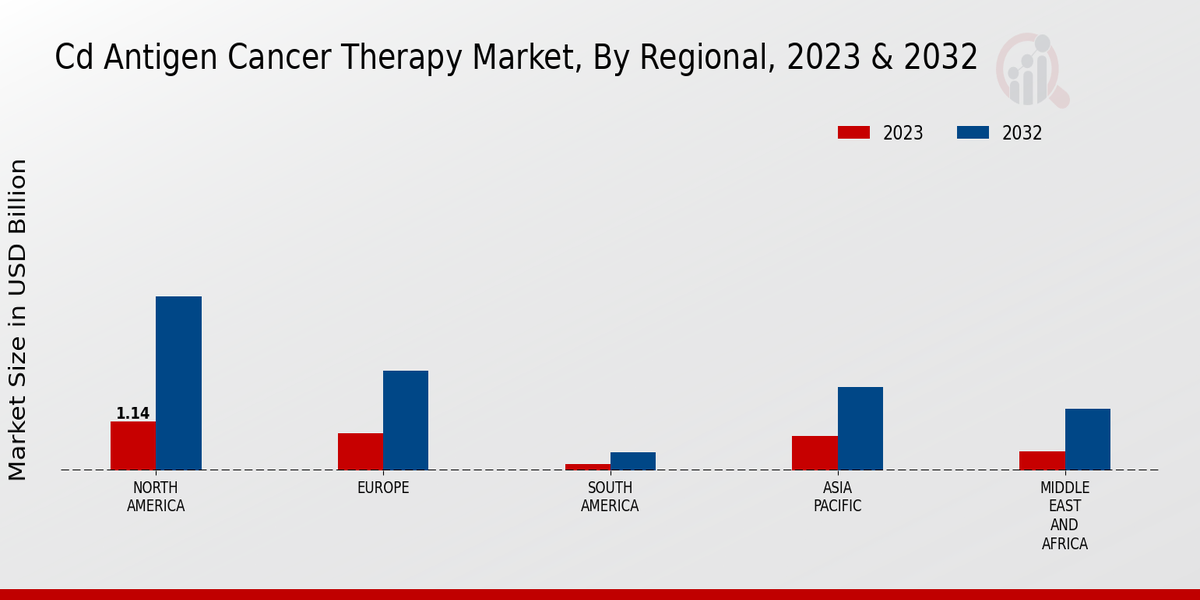 CD Antigen Cancer Therapy Market By Regional