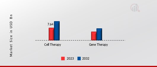 CELL AND GENE THERAPY MARKET SIZE, BY THERAPY TYPE, 2023 & 2032