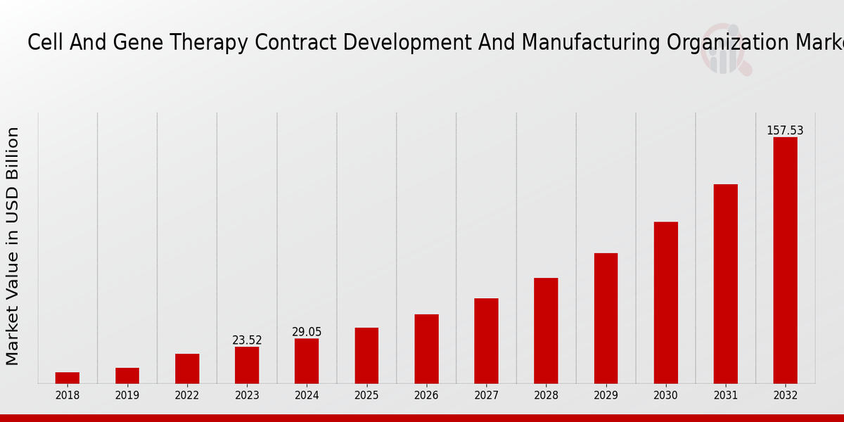 Cell and Gene Therapy Market