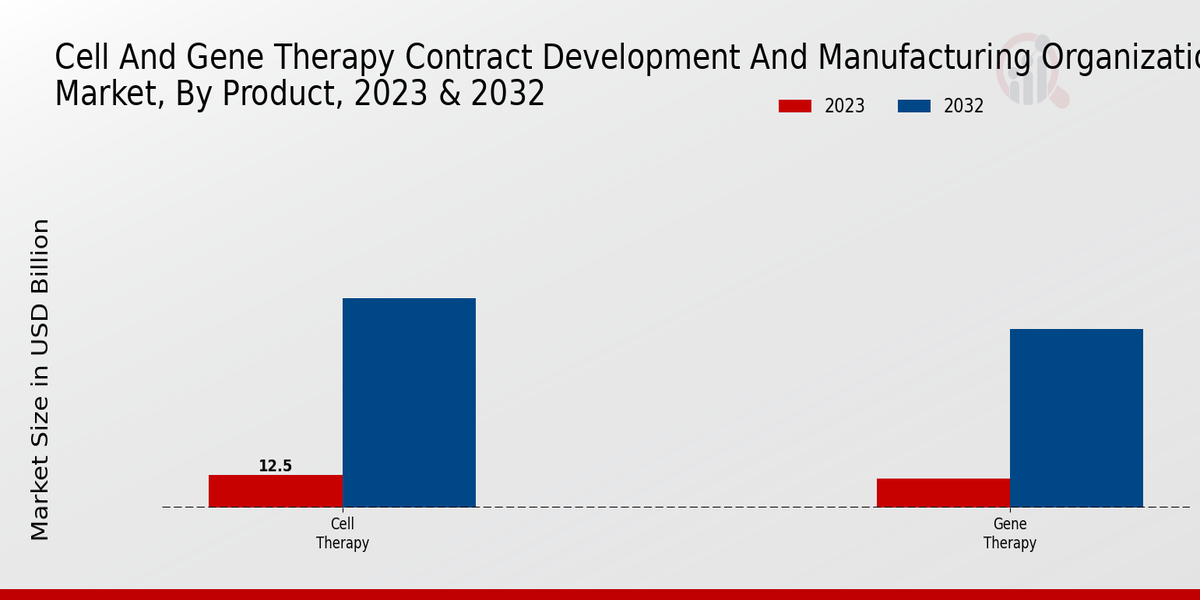 Cell and Gene Therapy CDMO Market2