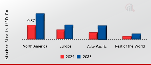 CELL CULTURE MEDIA BAGS MARKET VALUE BY REGION 2024 AND 2035 