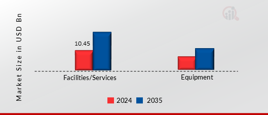 CENTRAL EUROPE COLD STORAGE MARKET SHARE BY STORAGE TYPE 2024 AND 2035 