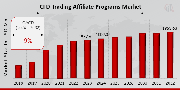 CFD Trading Affiliate Programs Market