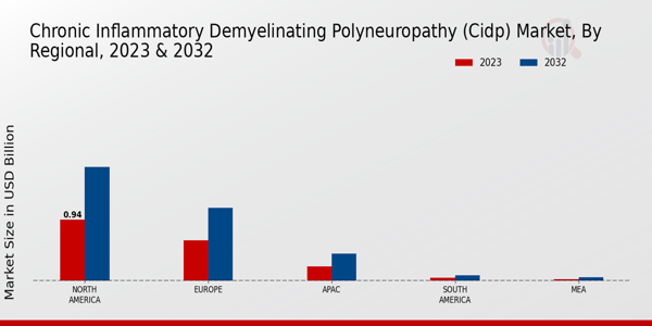 Chronic Inflammatory Demyelinating Polyneuropathy (CIDP) Market Regional Insights