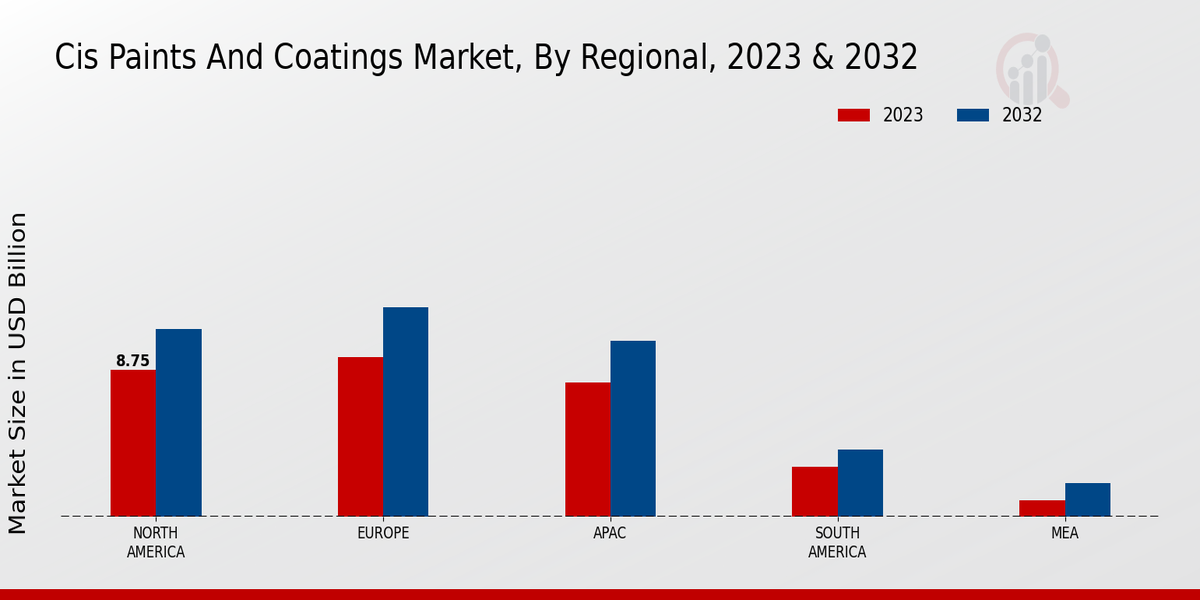 CIS Paints and Coatings Market Regional Insights