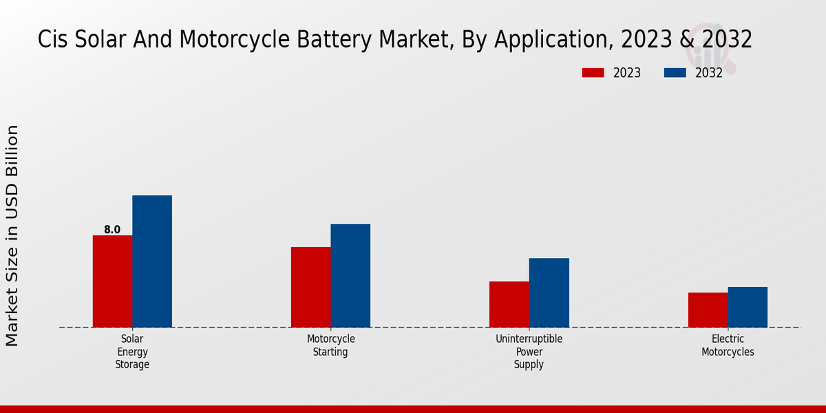 CIS Solar and Motorcycle Battery Market Application Insights