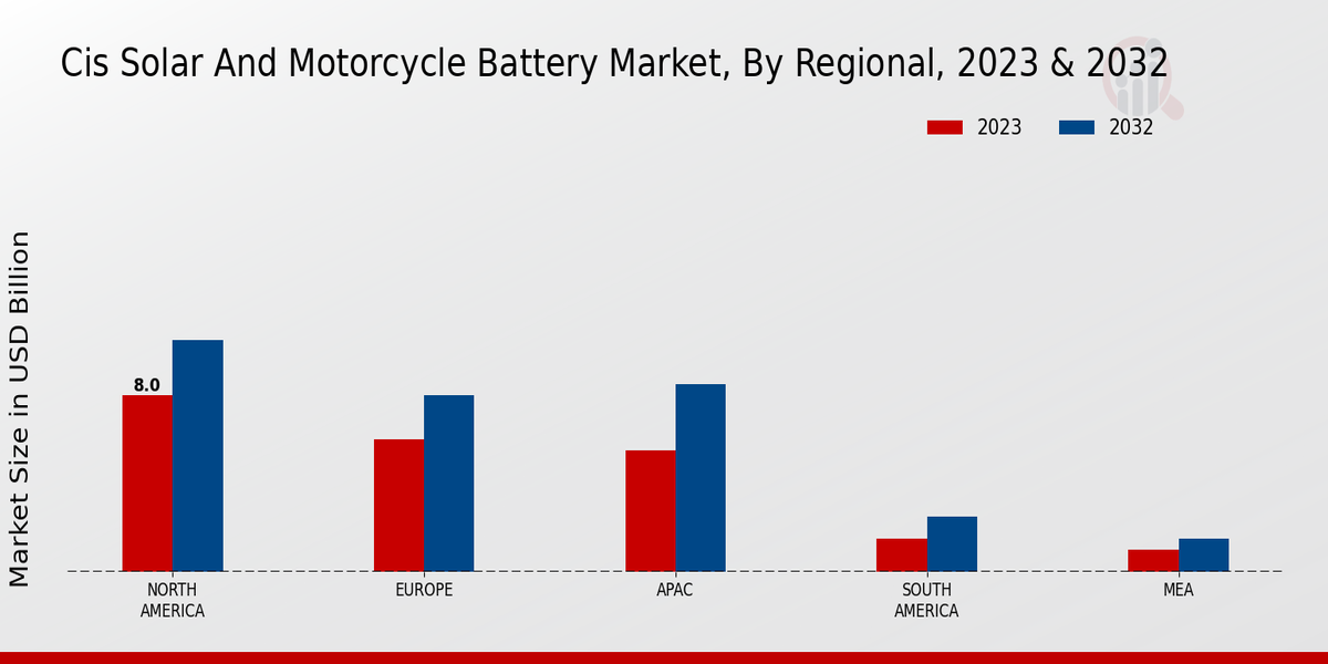 CIS Solar and Motorcycle Battery Market Regional Insights