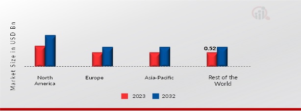 CLEANROOM CONSUMABLES MARKET BY REGION 2023 & 2032