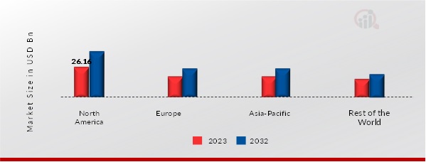 CLEANROOM TECHNOLOGY MARKET, BY REGION, 2023 & 2032