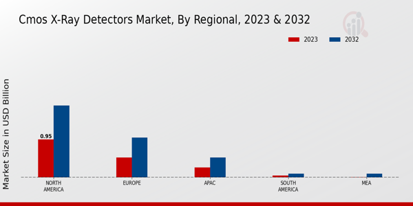 CMOS X-Ray Detectors Market Application Insights