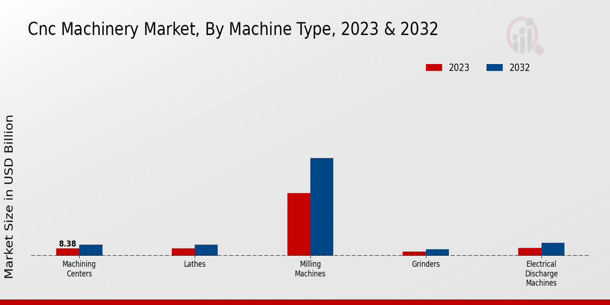 CNC Machinery Market Machine Type