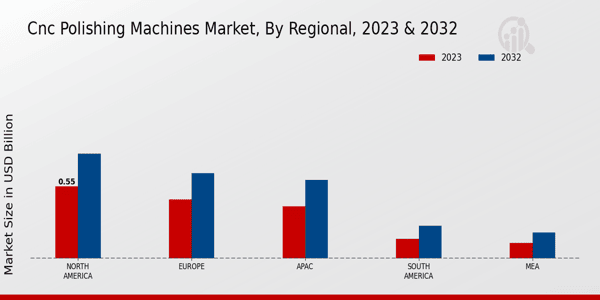 CNC Polishing Machines Market Regional Insights   