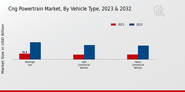 CNG Powertrain Market Vehicle Type Insights