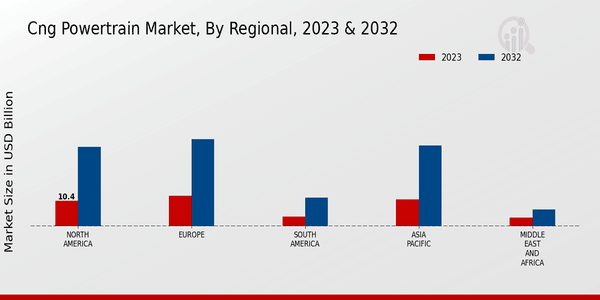 CNG Powertrain Market Regional Insights