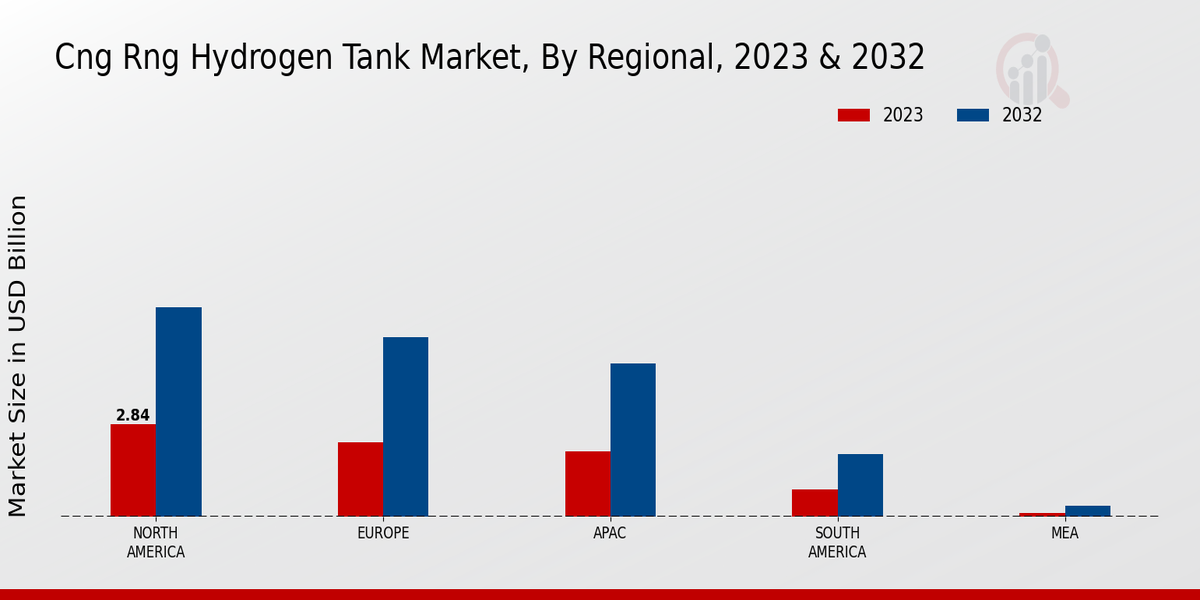 CNG RNG Hydrogen Tank Market Regional Insights