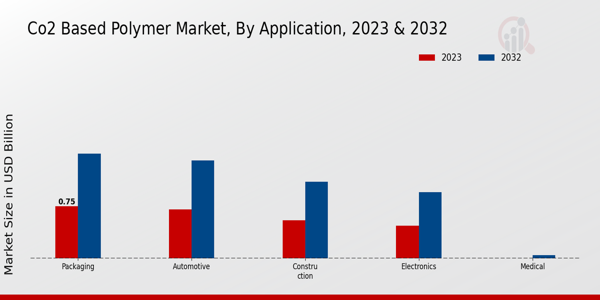 CO2 Based Polymer Market Application