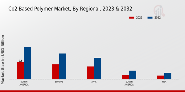 CO2 Based Polymer Market Regional